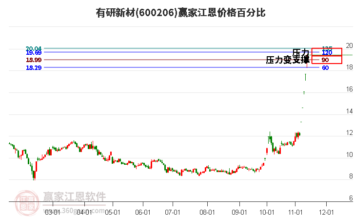 600206有研新材江恩價格百分比工具 600206有研新材江恩價格百分比工具