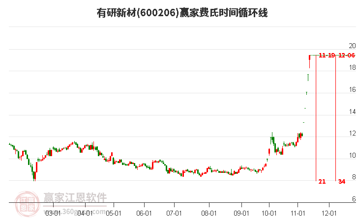 600206有研新材費氏時間循環(huán)線工具 600206有研新材費氏時間循環(huán)線工具