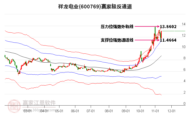 600769祥龙电业赢家极反通道工具