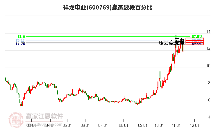 600769祥龙电业波段百分比工具