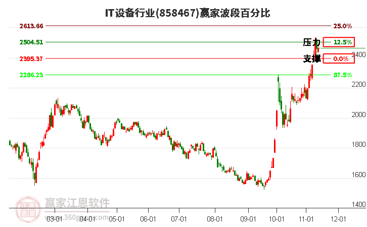 IT设备行业波段百分比工具