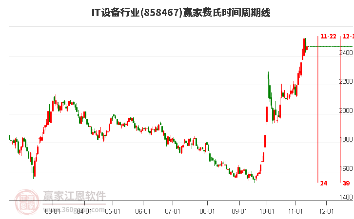 IT设备行业费氏时间周期线工具