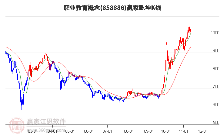 858886职业教育赢家乾坤K线工具