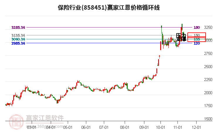 保险行业江恩价格循环线工具