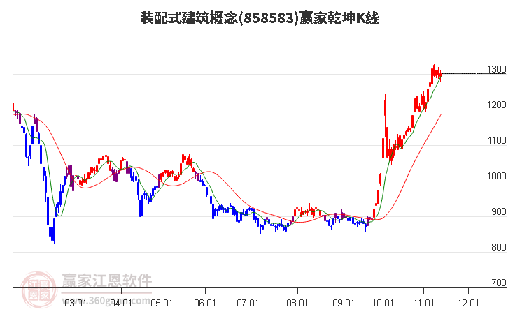 858583装配式建筑赢家乾坤K线工具