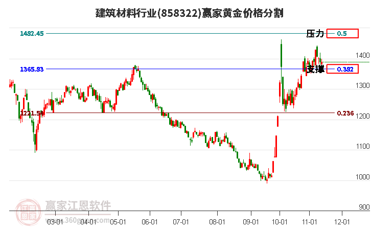 建筑材料行业黄金价格分割工具