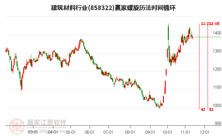 建筑材料行业螺旋历法时间循环工具