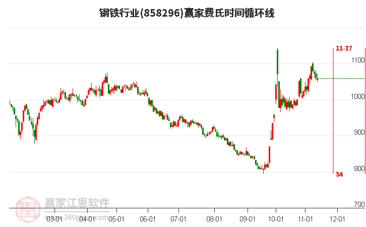 鋼鐵行業(yè)費氏時間循環(huán)線工具 鋼鐵行業(yè)費氏時間循環(huán)線工具