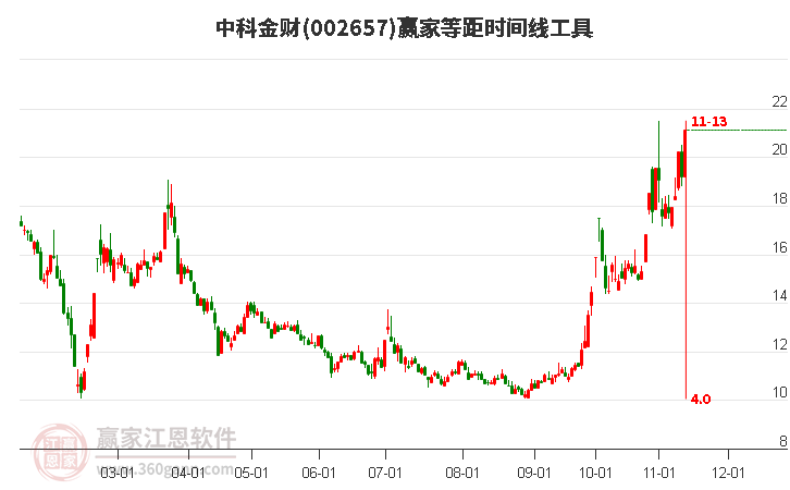 002657中科金财等距时间周期线工具