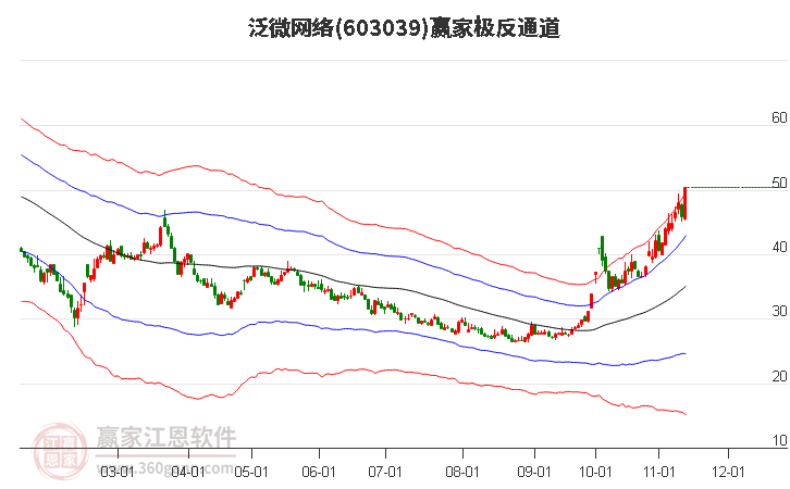 603039泛微网络赢家极反通道工具