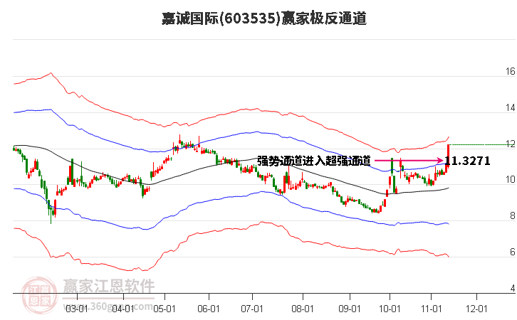 603535嘉诚国际赢家极反通道工具