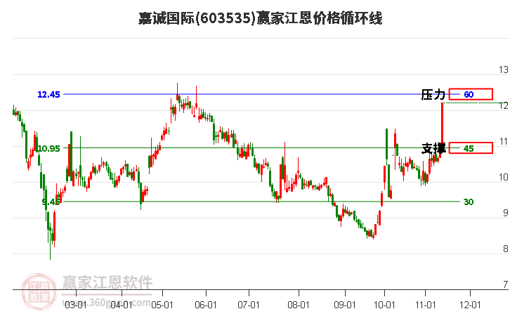 603535嘉誠國際江恩價格循環(huán)線工具