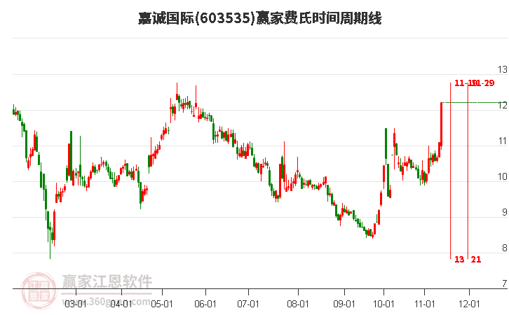 603535嘉誠國際費氏時間周期線工具