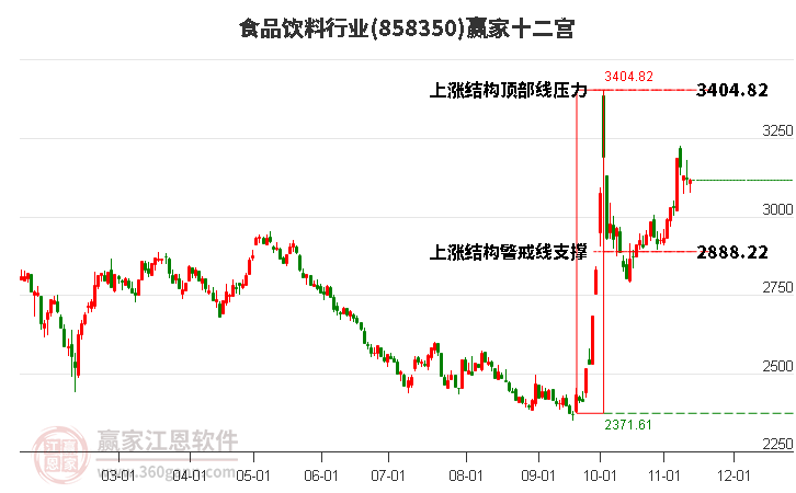 858350食品饮料赢家十二宫工具