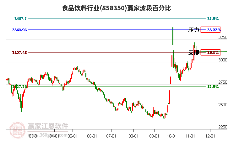 食品饮料行业波段百分比工具