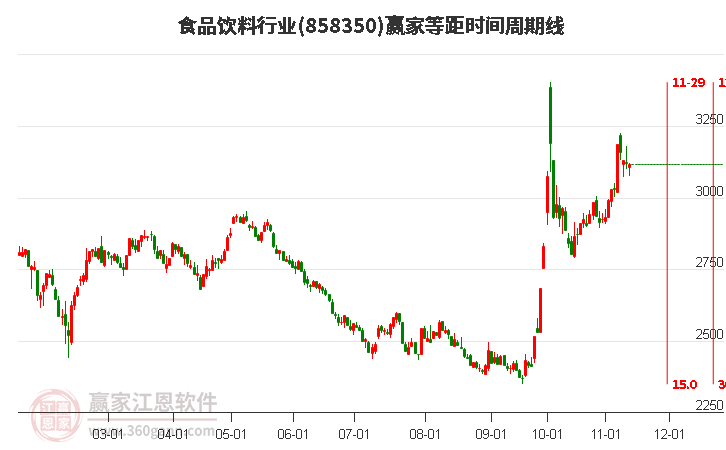 食品饮料行业等距时间周期线工具