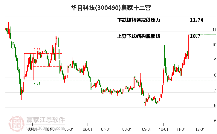 300490华自科技赢家十二宫工具