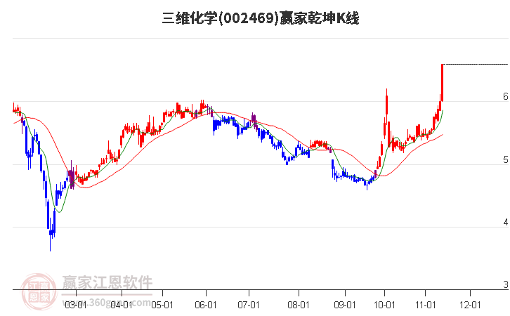 002469三維化學(xué)贏家乾坤K線工具