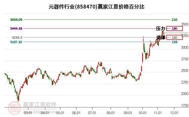 元器件行业江恩价格百分比工具