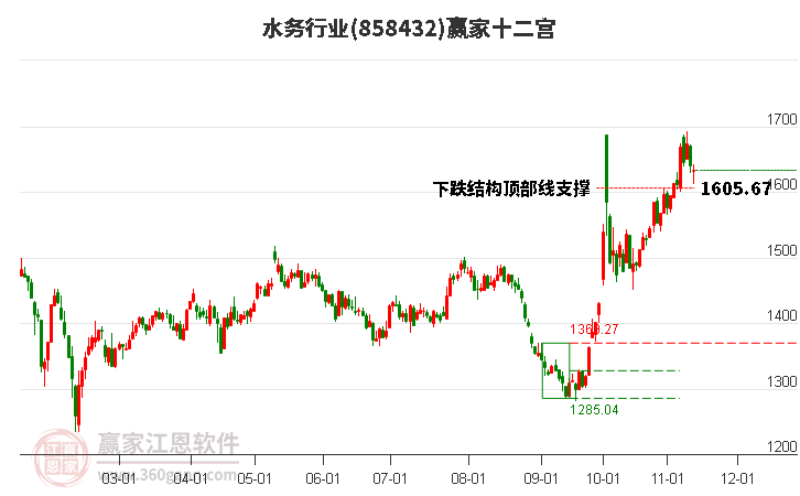 858432水務(wù)贏家十二宮工具 858432水務(wù)贏家十二宮工具