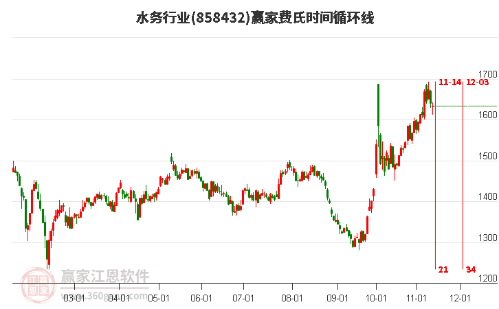水務(wù)行業(yè)費氏時間循環(huán)線工具 水務(wù)行業(yè)費氏時間循環(huán)線工具
