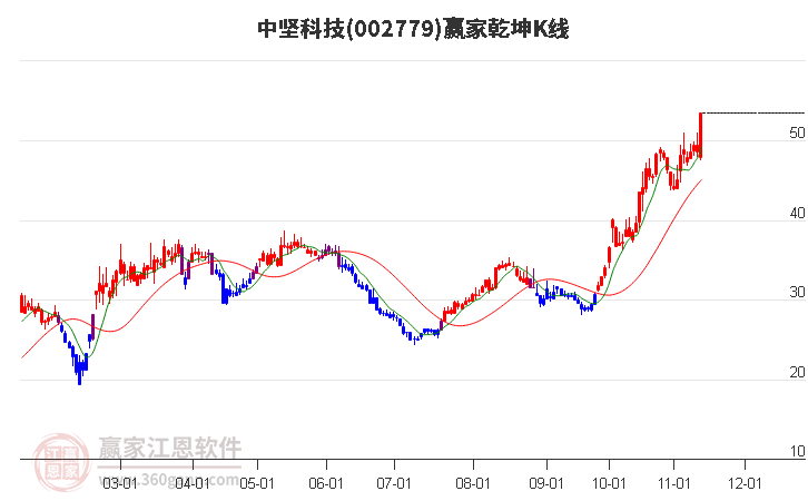 002779中堅科技贏家乾坤K線工具