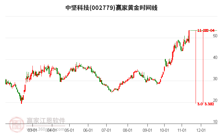 002779中堅科技黃金時間周期線工具