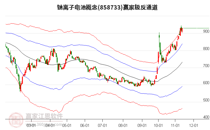 858733钠离子电池赢家极反通道工具