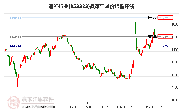 造纸行业江恩价格循环线工具