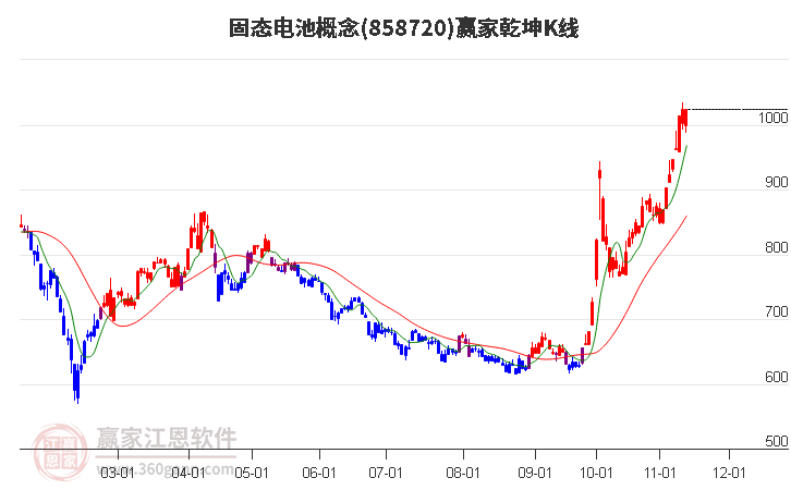 858720固态电池赢家乾坤K线工具