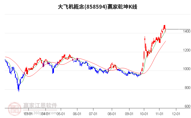 858594大飞机赢家乾坤K线工具