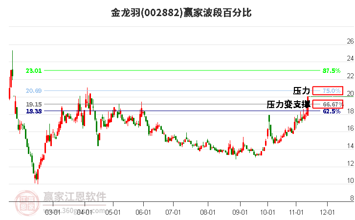 002882金龙羽波段百分比工具