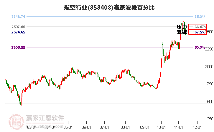 航空行业波段百分比工具