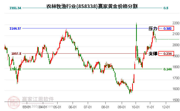 农林牧渔行业黄金价格分割工具