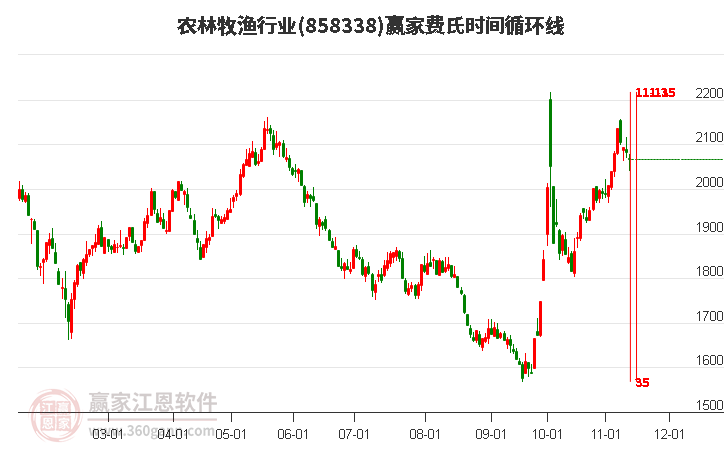 农林牧渔行业费氏时间循环线工具