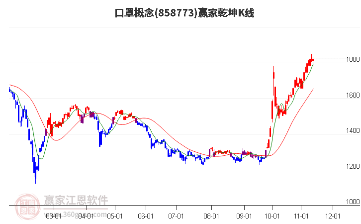 858773口罩赢家乾坤K线工具