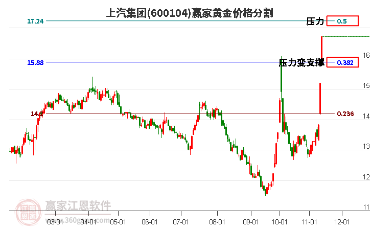 600104上汽集团黄金价格分割工具