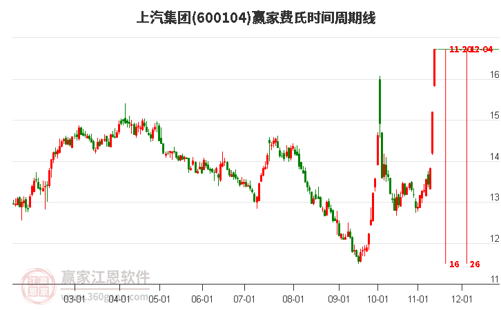 600104上汽集团费氏时间周期线工具