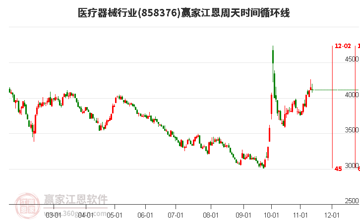 医疗器械行业江恩周天时间循环线工具