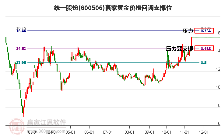 600506统一股份黄金价格回调支撑位工具