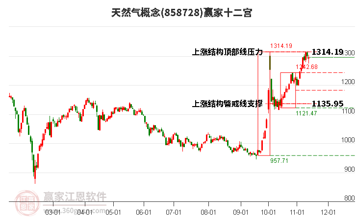 858728天然气赢家十二宫工具