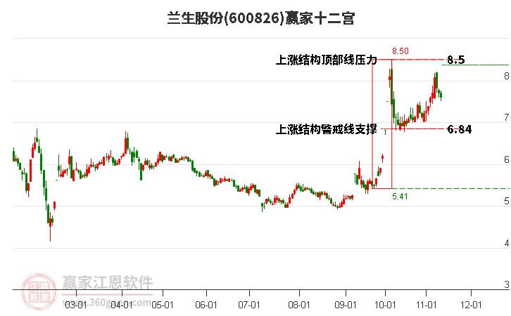 600826兰生股份赢家十二宫工具