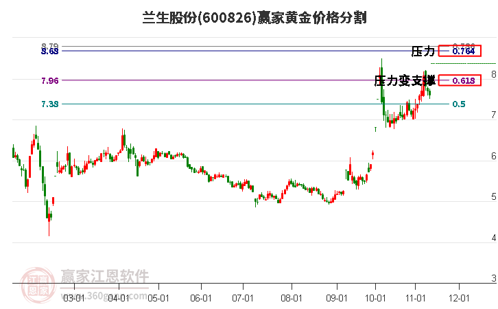 600826兰生股份黄金价格分割工具