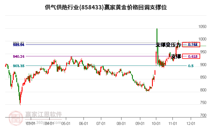 供气供热行业黄金价格回调支撑位工具