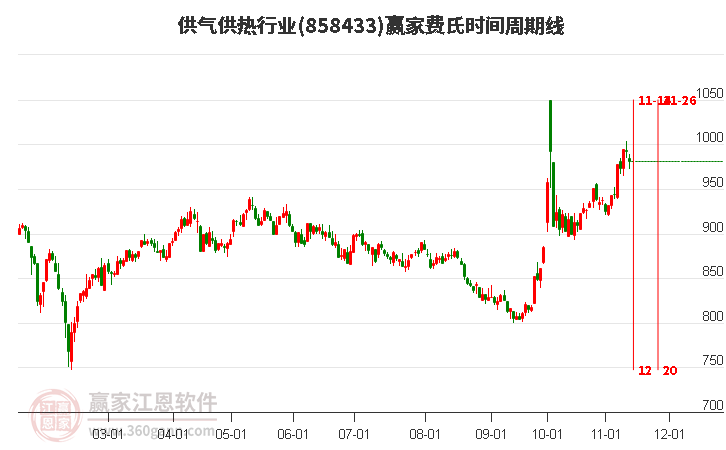 供气供热行业费氏时间周期线工具