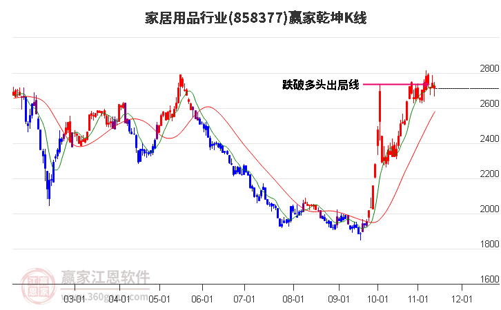 858377家居用品赢家乾坤K线工具