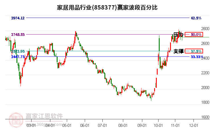 家居用品行业波段百分比工具