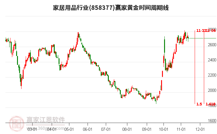 家居用品行业黄金时间周期线工具