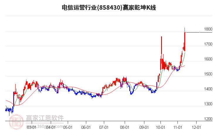 858430电信运营赢家乾坤K线工具