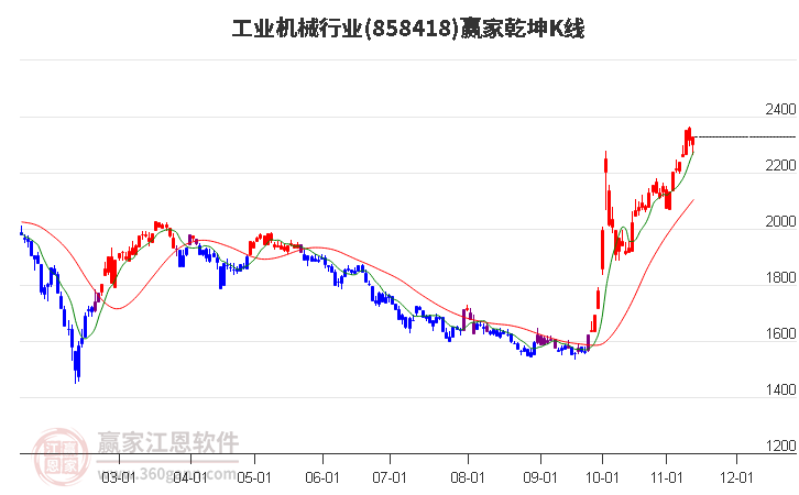 858418工业机械赢家乾坤K线工具